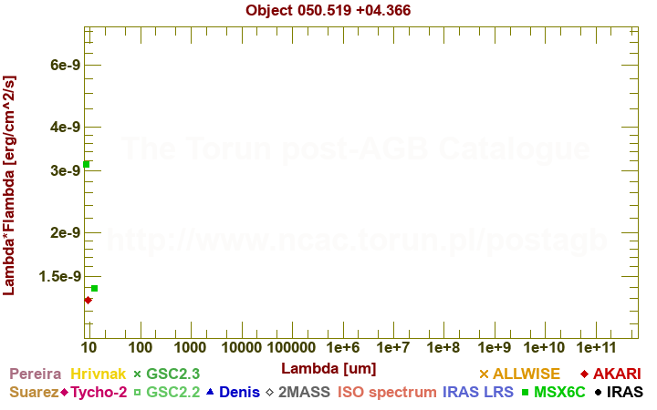 SED diagram erg cm-2 s-1