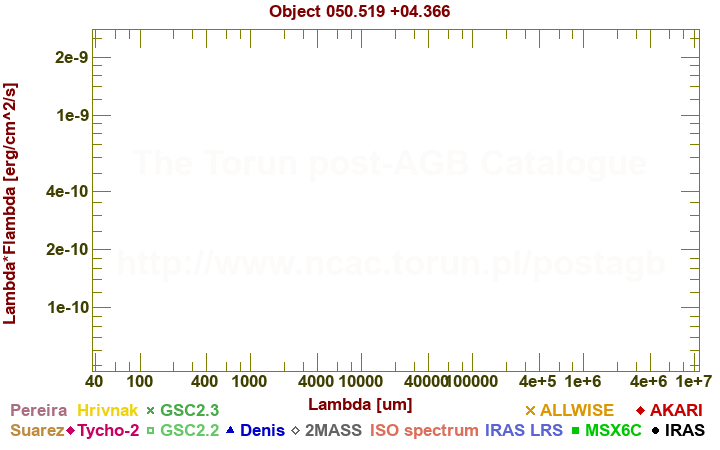 SED diagram erg cm-2 s-1