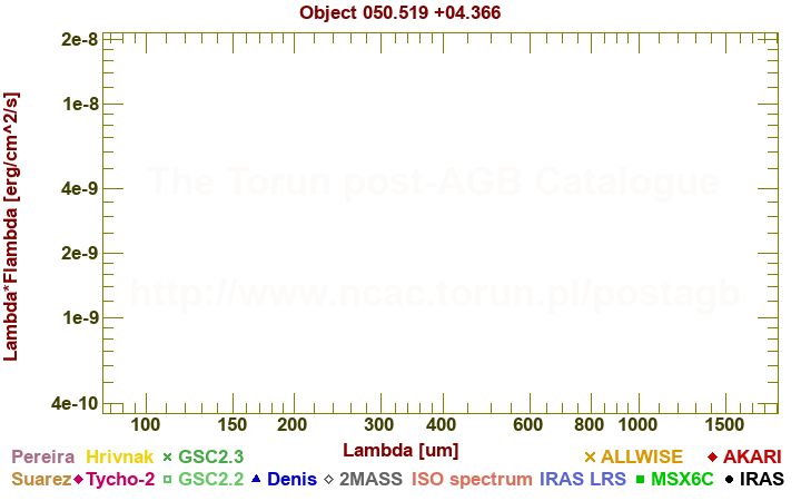 SED diagram erg cm-2 s-1