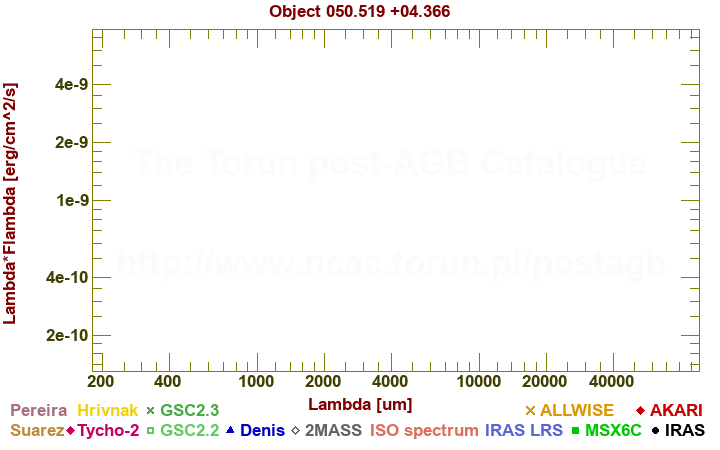 SED diagram erg cm-2 s-1