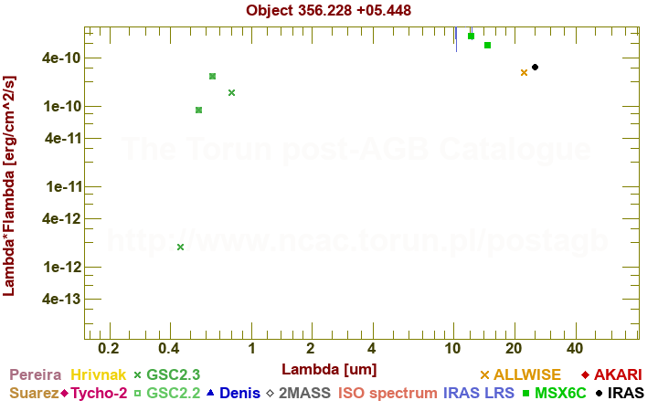 SED diagram erg cm-2 s-1