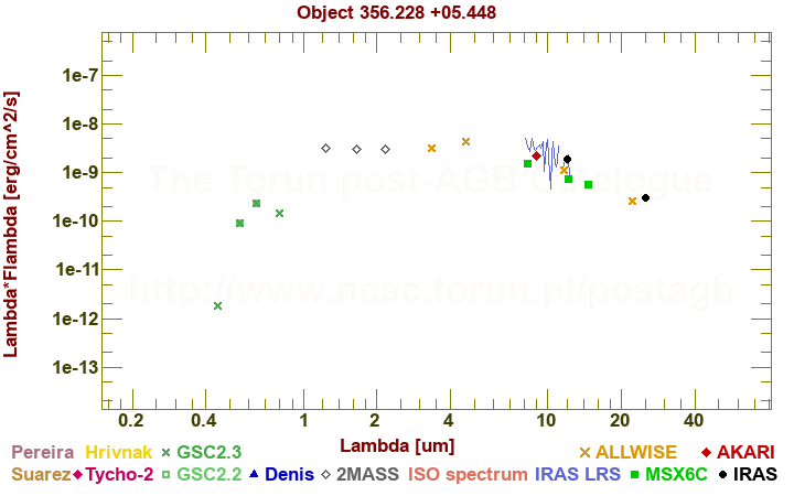 SED diagram erg cm-2 s-1