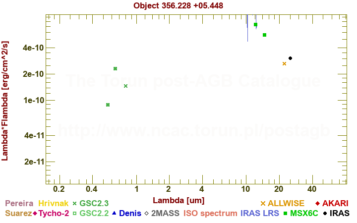 SED diagram erg cm-2 s-1