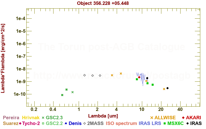 SED diagram erg cm-2 s-1