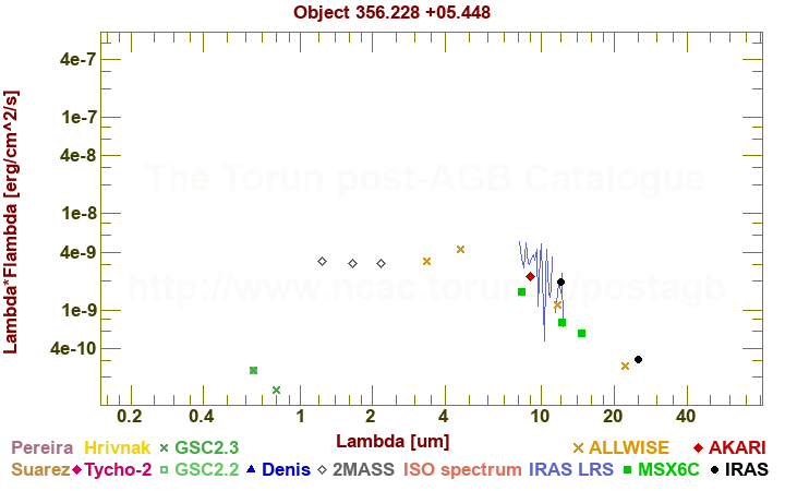 SED diagram erg cm-2 s-1