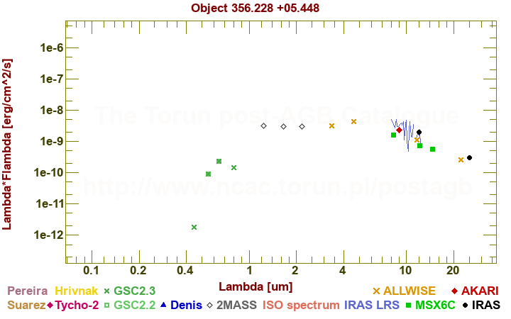 SED diagram erg cm-2 s-1