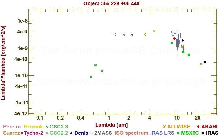 SED diagram erg cm-2 s-1