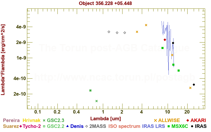 SED diagram erg cm-2 s-1