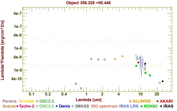 SED diagram erg cm-2 s-1