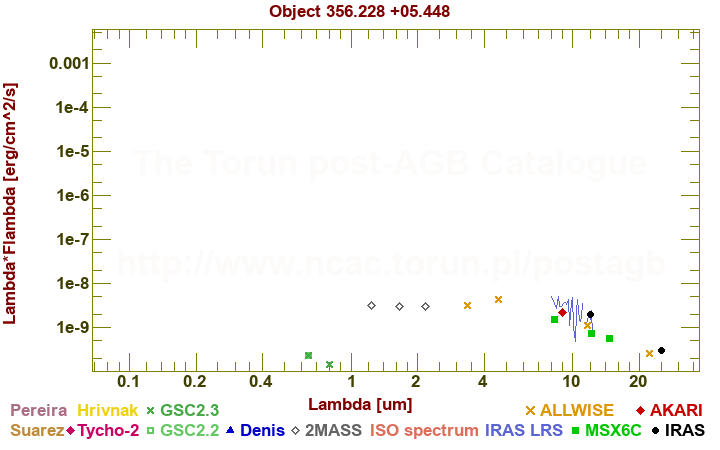 SED diagram erg cm-2 s-1