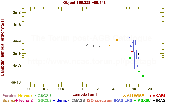 SED diagram erg cm-2 s-1