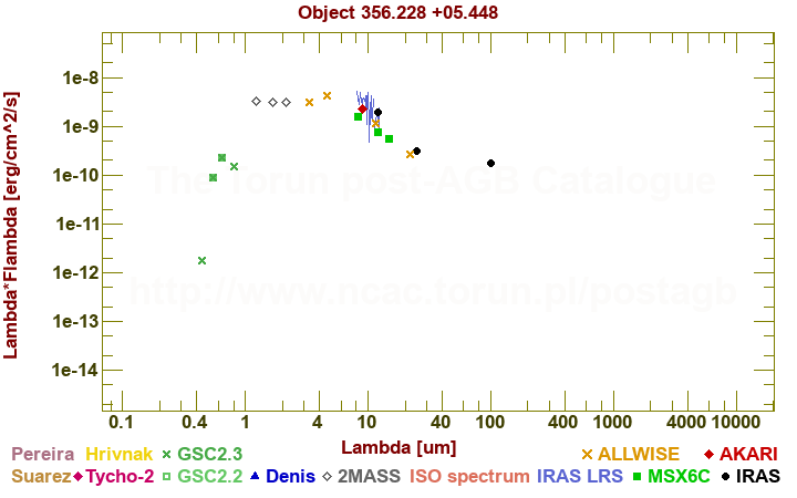 SED diagram erg cm-2 s-1