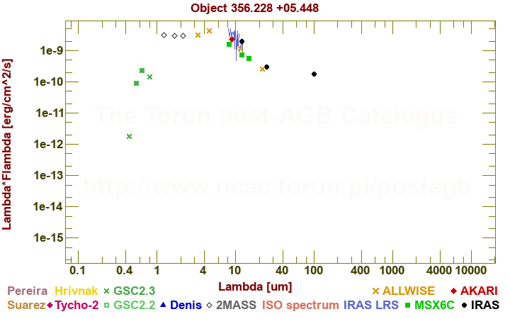 SED diagram erg cm-2 s-1