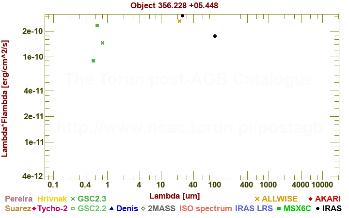 SED diagram erg cm-2 s-1