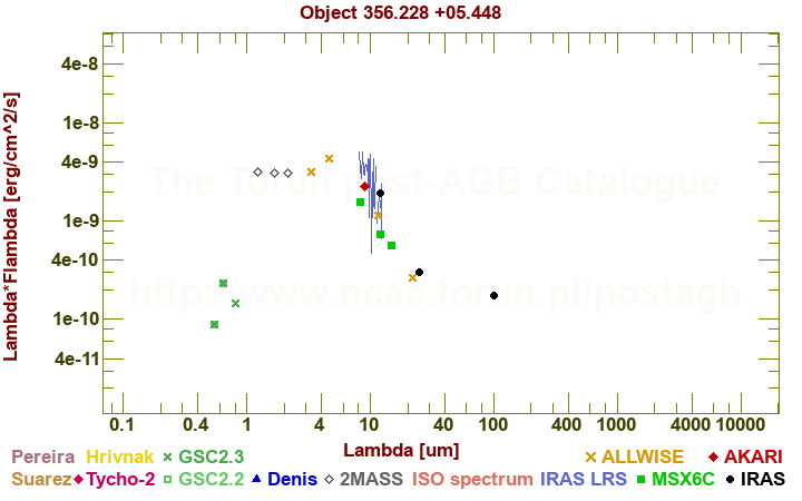 SED diagram erg cm-2 s-1