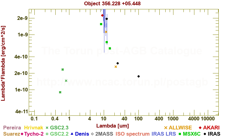 SED diagram erg cm-2 s-1