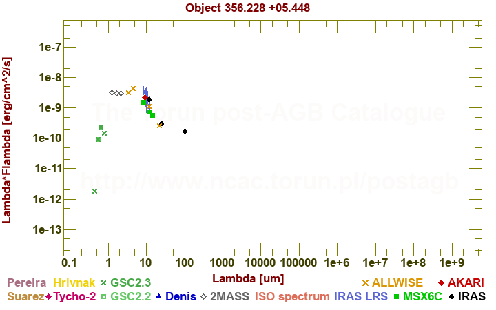 SED diagram erg cm-2 s-1