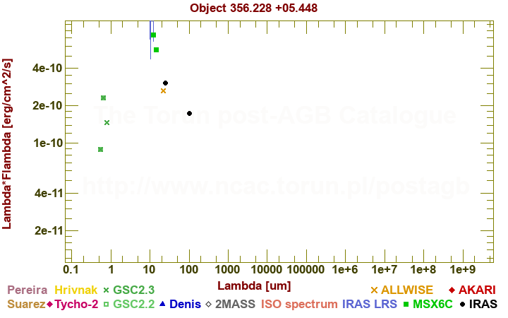 SED diagram erg cm-2 s-1