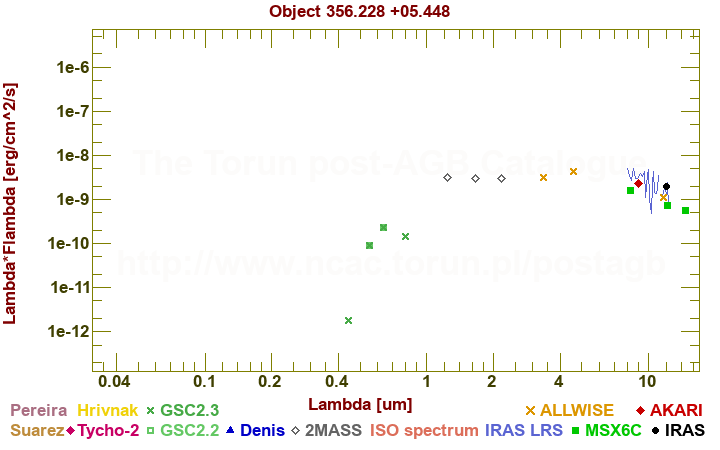 SED diagram erg cm-2 s-1