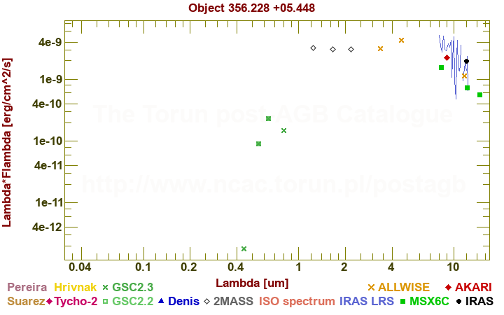 SED diagram erg cm-2 s-1