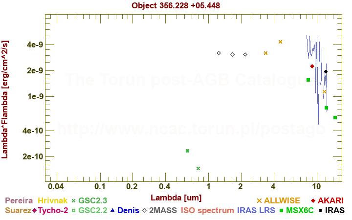 SED diagram erg cm-2 s-1