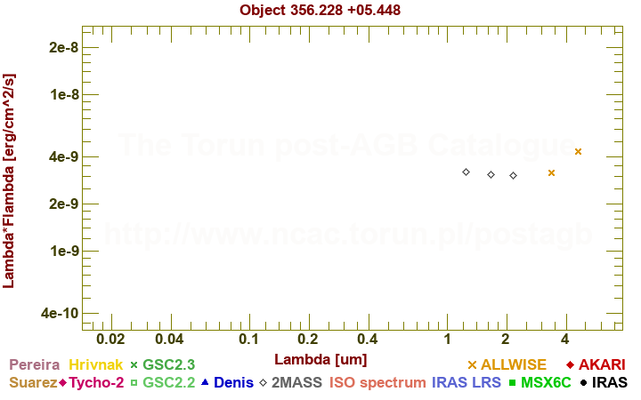 SED diagram erg cm-2 s-1