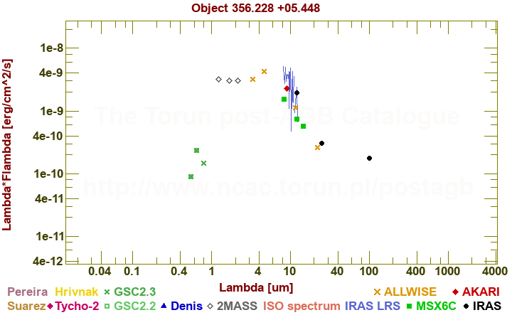 SED diagram erg cm-2 s-1