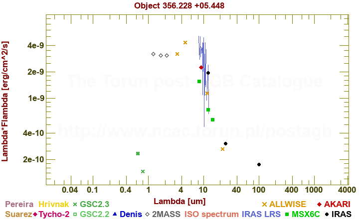 SED diagram erg cm-2 s-1