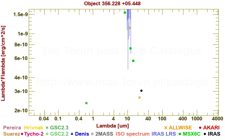 SED diagram erg cm-2 s-1