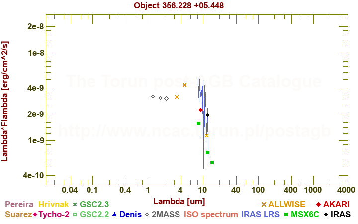 SED diagram erg cm-2 s-1