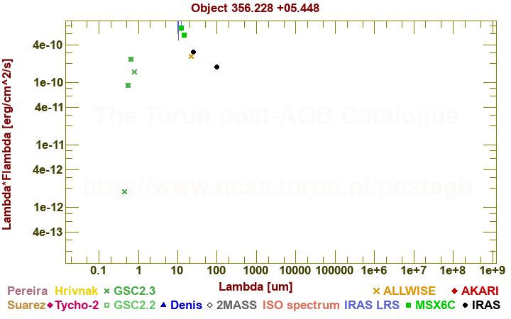 SED diagram erg cm-2 s-1