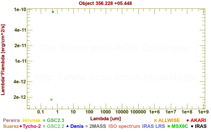 SED diagram erg cm-2 s-1