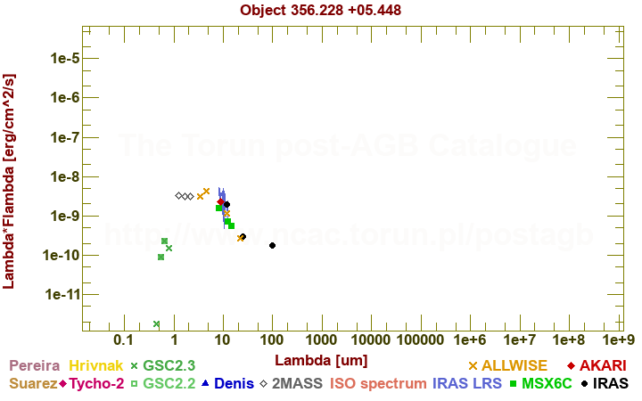 SED diagram erg cm-2 s-1