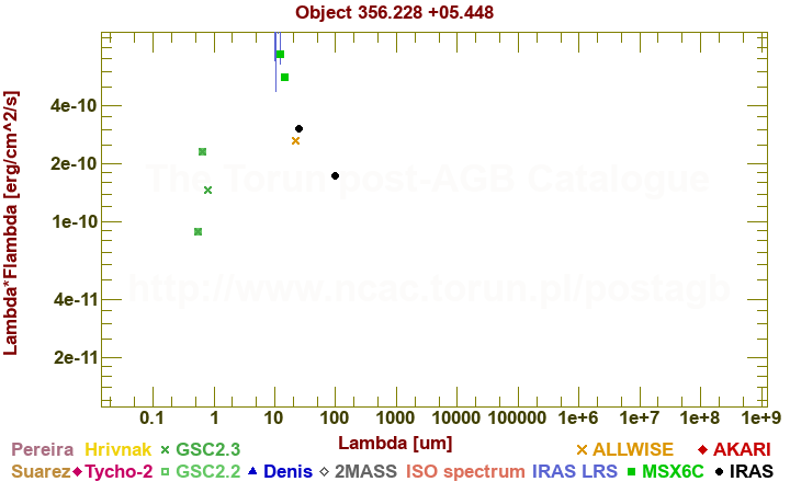 SED diagram erg cm-2 s-1