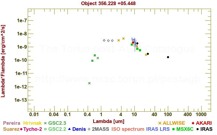 SED diagram erg cm-2 s-1