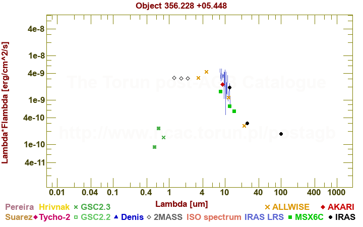 SED diagram erg cm-2 s-1