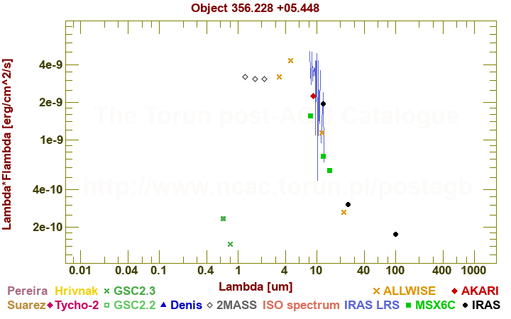 SED diagram erg cm-2 s-1