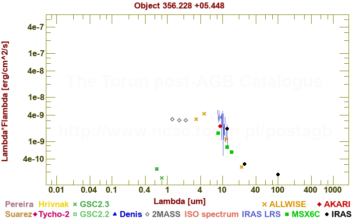 SED diagram erg cm-2 s-1