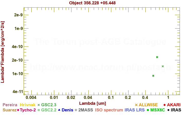 SED diagram erg cm-2 s-1