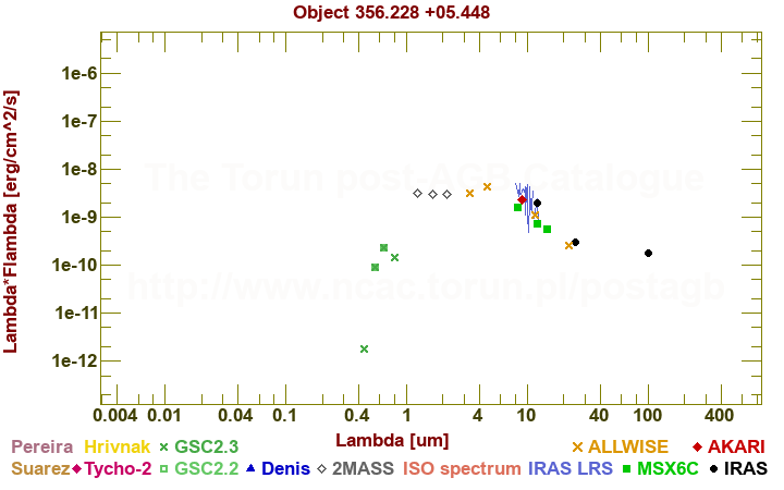 SED diagram erg cm-2 s-1