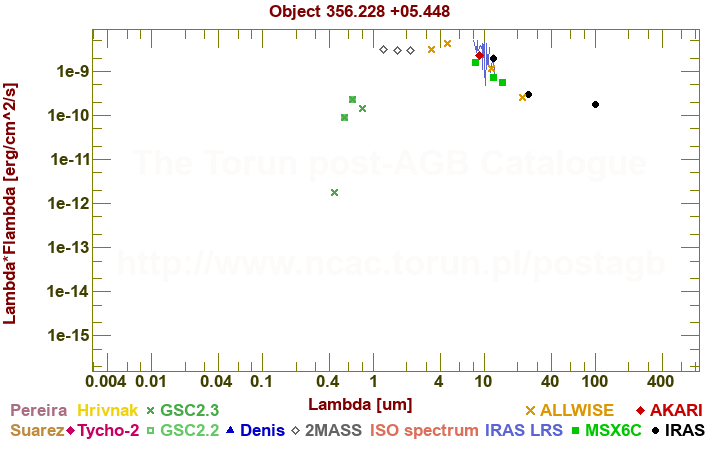 SED diagram erg cm-2 s-1