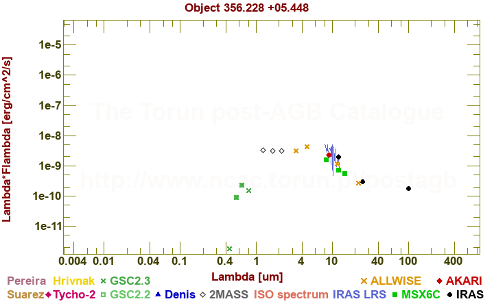 SED diagram erg cm-2 s-1