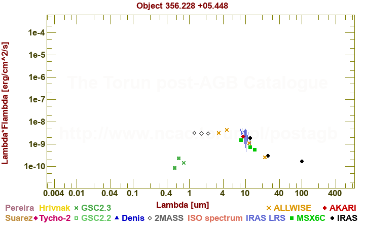 SED diagram erg cm-2 s-1