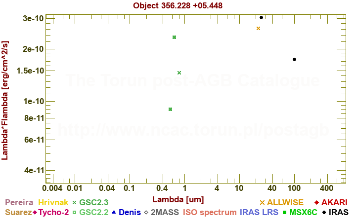 SED diagram erg cm-2 s-1