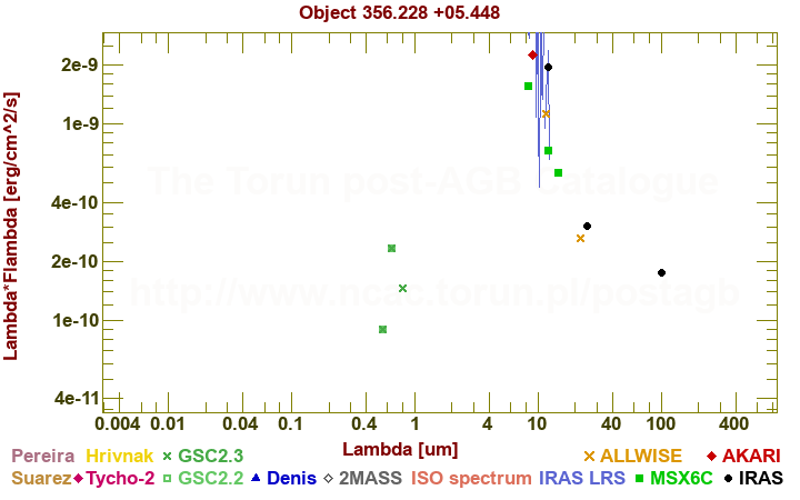 SED diagram erg cm-2 s-1