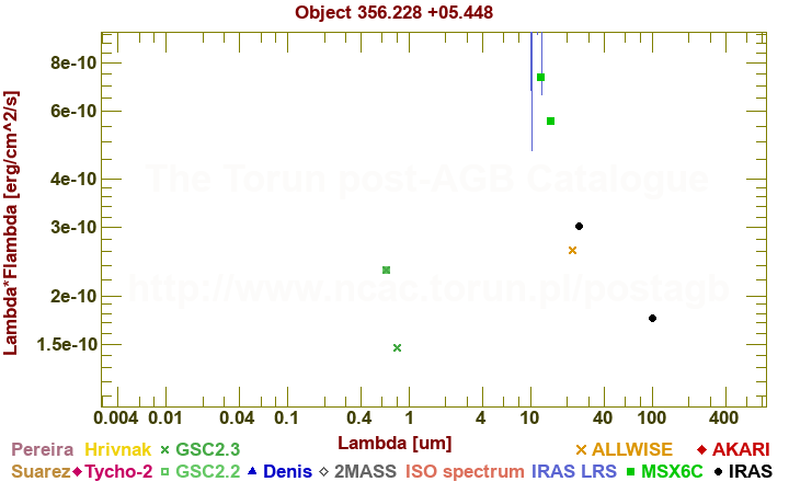 SED diagram erg cm-2 s-1