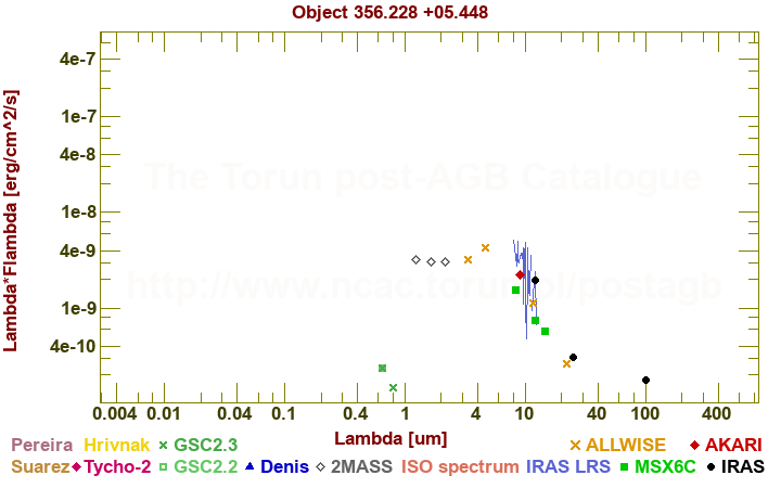 SED diagram erg cm-2 s-1