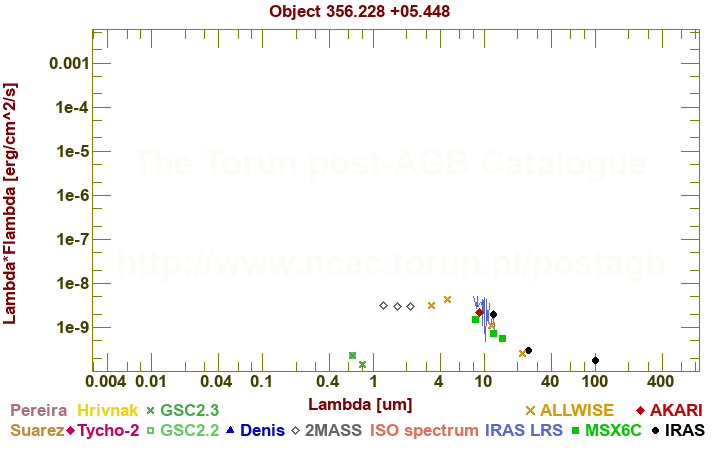 SED diagram erg cm-2 s-1