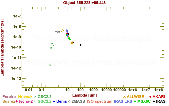 SED diagram erg cm-2 s-1