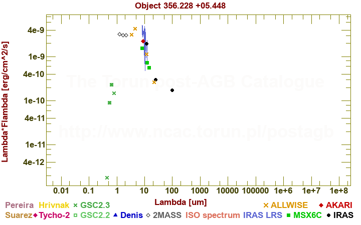 SED diagram erg cm-2 s-1